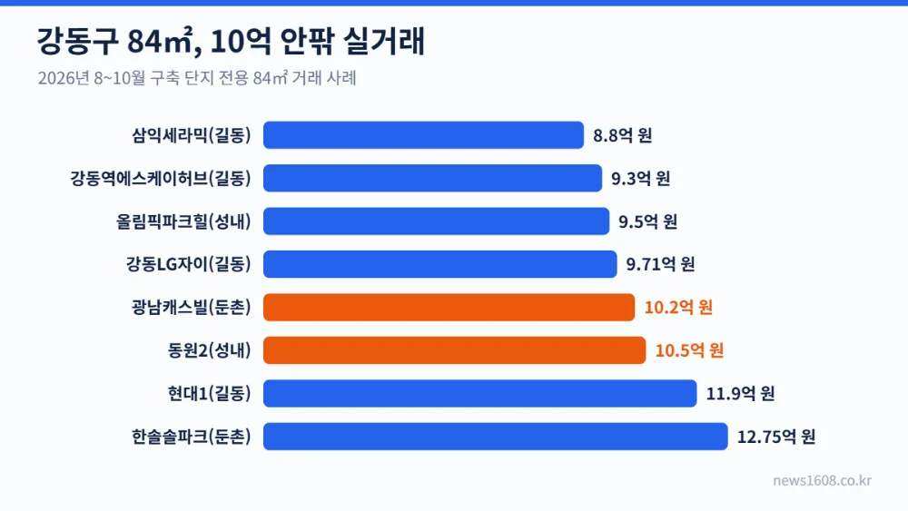 강동구 전용 84㎡ 실거래가 비교 길동 성내동 둔촌동 구축 아파트