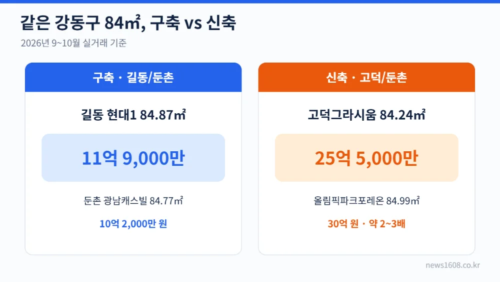 강동구 구축 길동 현대1과 신축 고덕그라시움 84㎡ 가격 비교