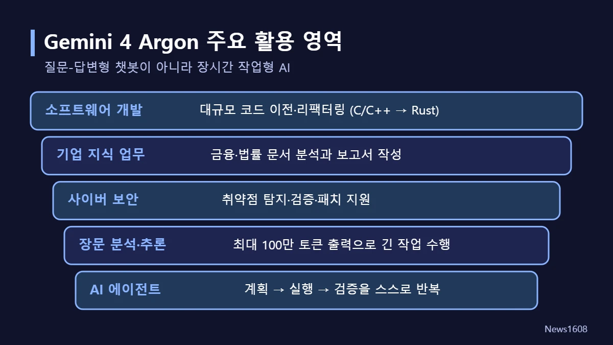 Gemini 4 Argon 활용 영역 코딩 기업 지식업무 사이버보안 AI 에이전트