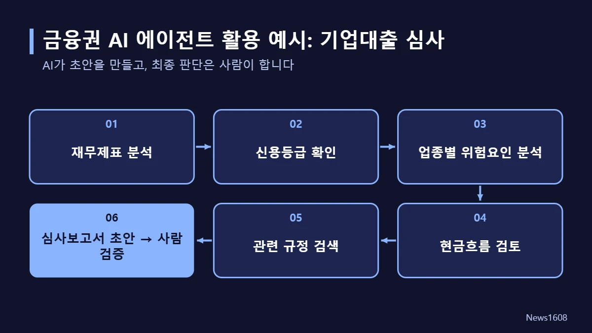 Gemini 4 Argon AI 에이전트 금융권 기업대출 심사 업무 자동화