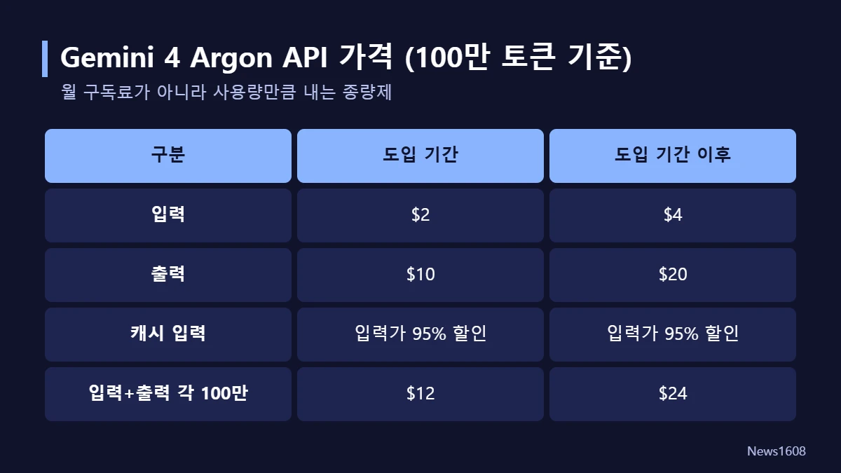 Gemini 4 Argon API 가격 입력 출력 토큰 비용 도입 가격