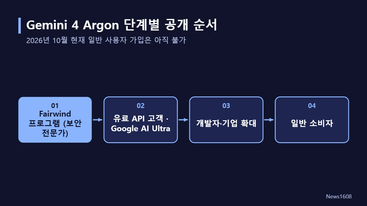 Gemini 4 Argon 가입 가능 여부 Fairwind 프로그램 단계별 공개 순서