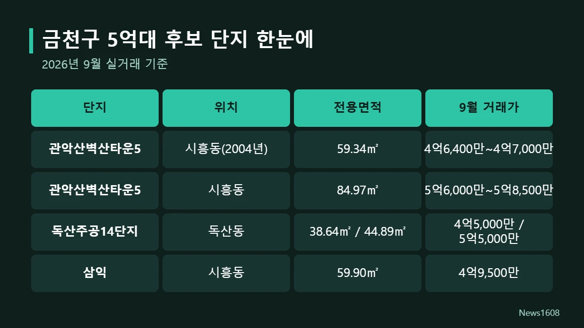 금천구 5억대 아파트 후보 단지 비교