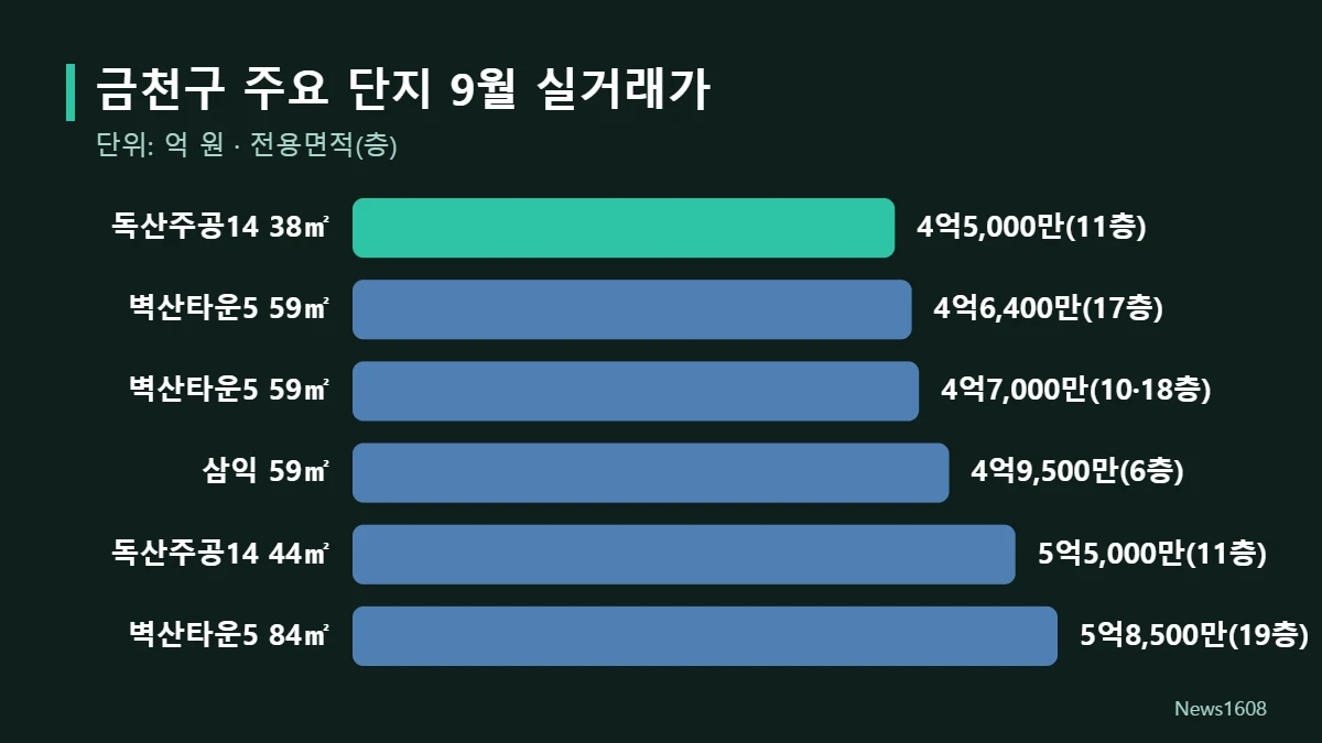 금천구 아파트 9월 실거래가 그래프