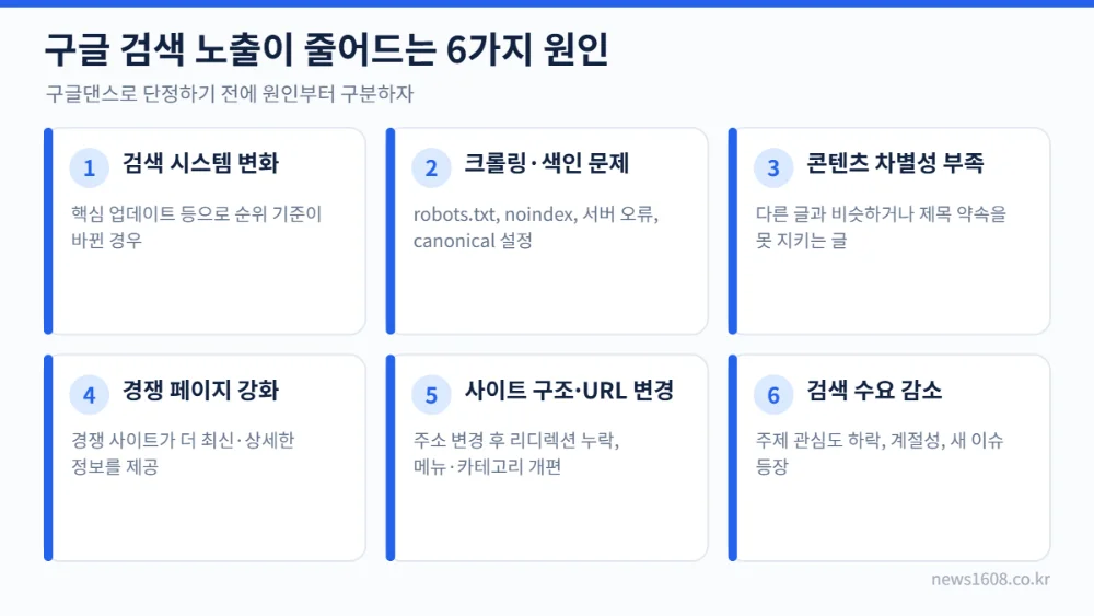 구글댄스 구글 검색 노출 감소 원인 6가지 검색 시스템 변화 색인 문제 콘텐츠 경쟁 URL 변경 검색 수요