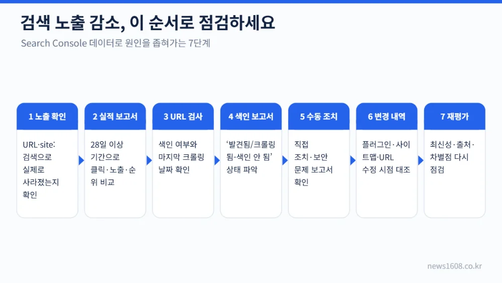 구글댄스 의심될 때 Search Console 검색 노출 감소 점검 7단계 순서
