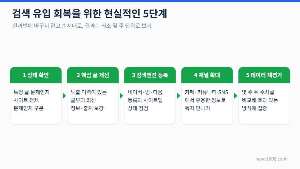 구글댄스 이후 검색 유입 회복 5단계 계획 상태 확인 콘텐츠 개선 검색엔진 등록 채널 확대 데이터 재평가