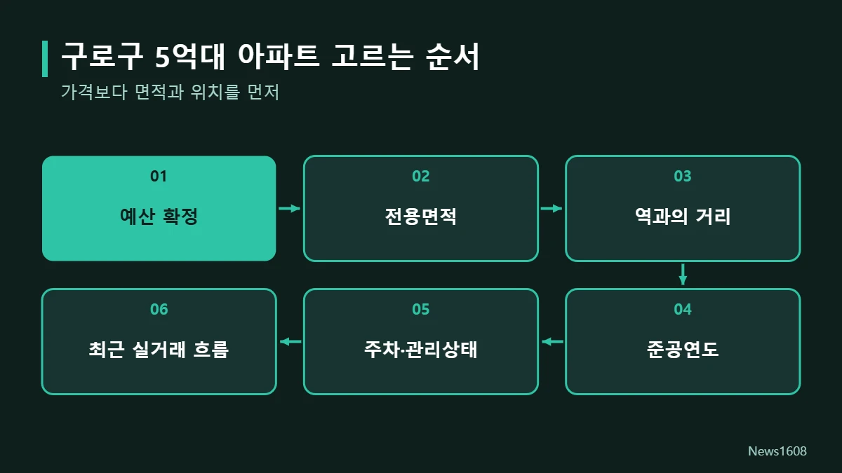 구로구 5억대 아파트 고르는 순서