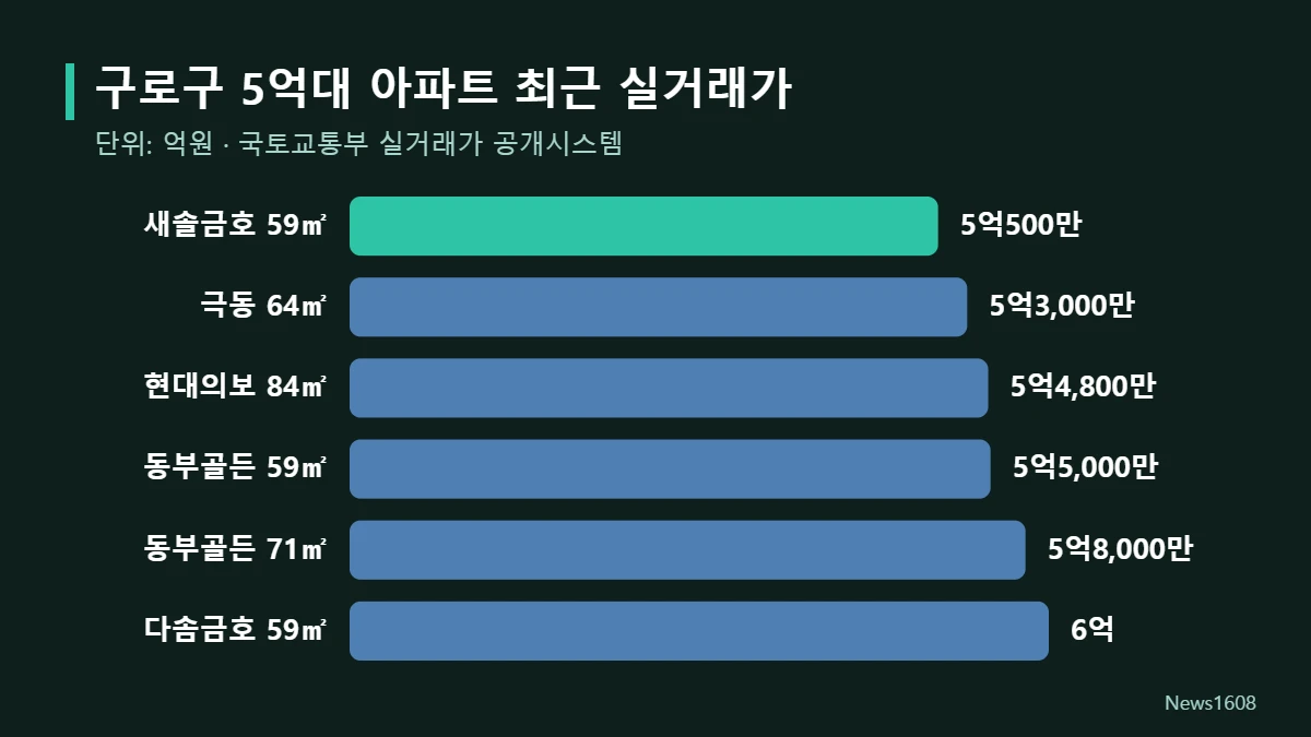 구로구 5억대 아파트 최근 실거래가 그래프