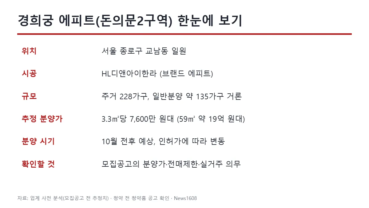 종로구 아파트 시세 경희궁 에피트 돈의문2구역 228가구 예상 분양가