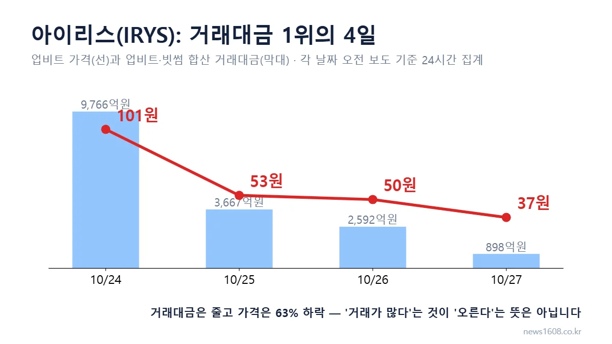알트코인 거래량 - 아이리스 IRYS 4일간 업비트 가격과 거래대금 추이 차트