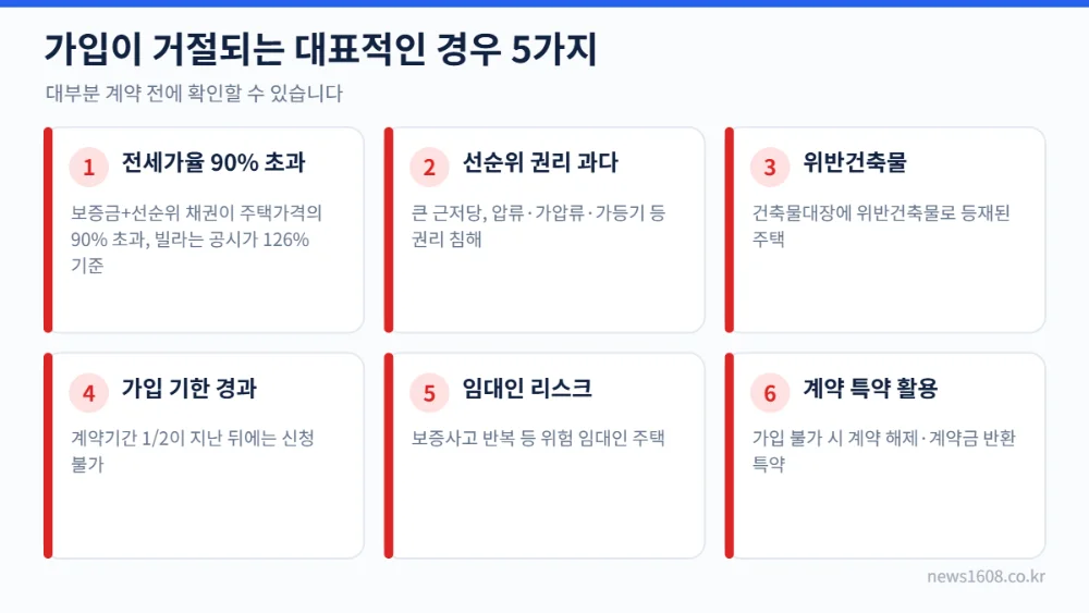전세보증보험 가입 거절 사유 5가지 전세가율 선순위채권 위반건축물