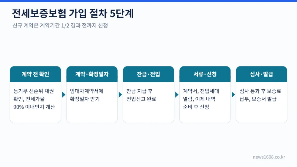 전세보증보험 가입 절차 5단계 계약부터 보증서 발급까지