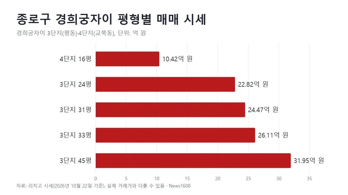 종로구 아파트 시세 경희궁자이 3단지 4단지 평형별 매매가 그래프