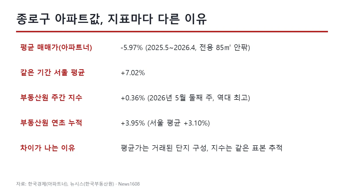 종로구 아파트 시세 지표 비교 평균 매매가 5.97% 하락 부동산원 누적 3.95% 상승