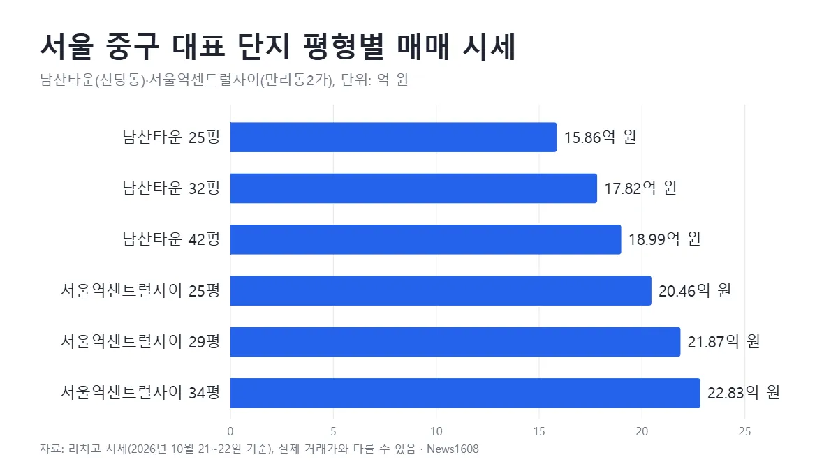 서울 중구 아파트 시세 남산타운 서울역센트럴자이 평형별 매매가 그래프