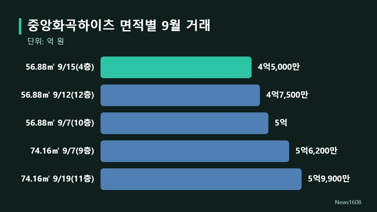중앙화곡하이츠 실거래가 그래프