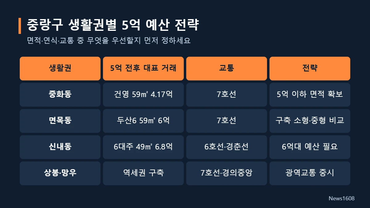 중랑구 중화동 면목동 신내동 상봉 5억 예산 비교표