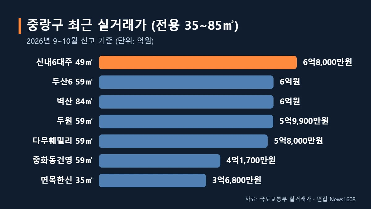 중랑구 아파트 최근 실거래가 비교 신내6대주 두산6 중화동건영 면목한신