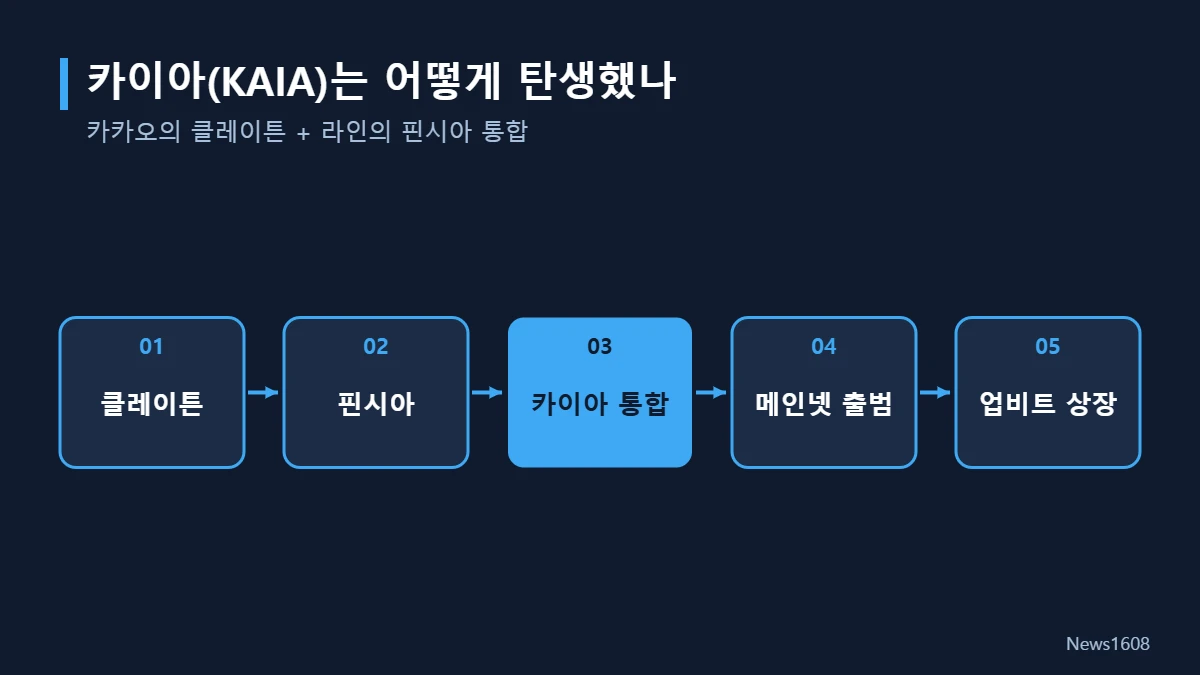 카이아 탄생 과정 흐름도