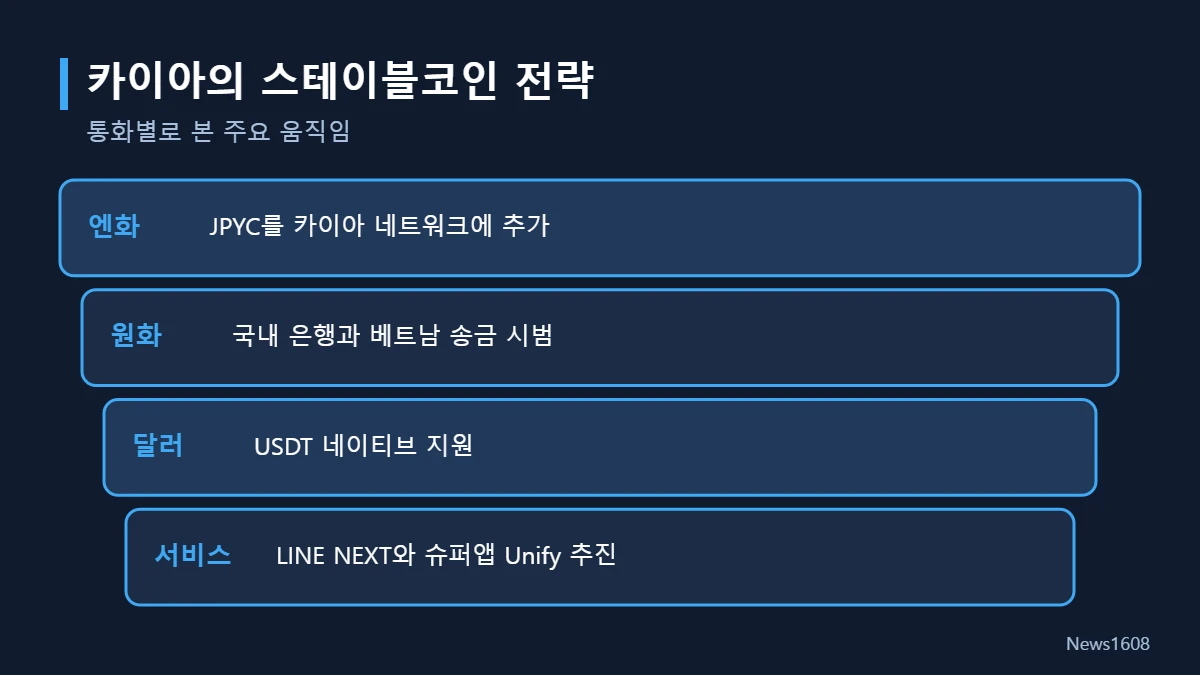 카이아 스테이블코인 전략 정리