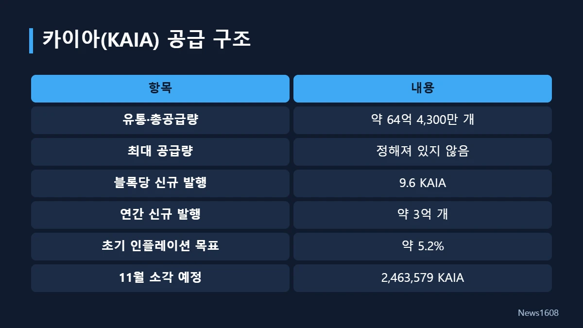 카이아 공급 구조 표