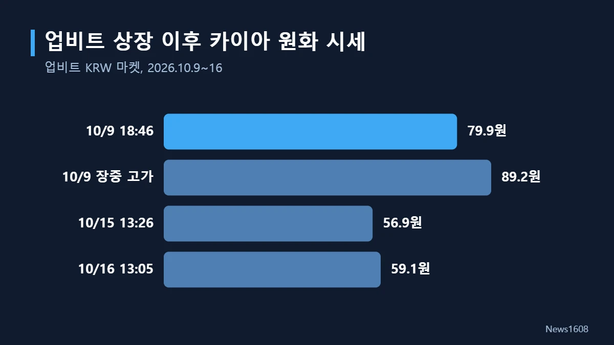 업비트 상장 이후 카이아 원화 시세 변화