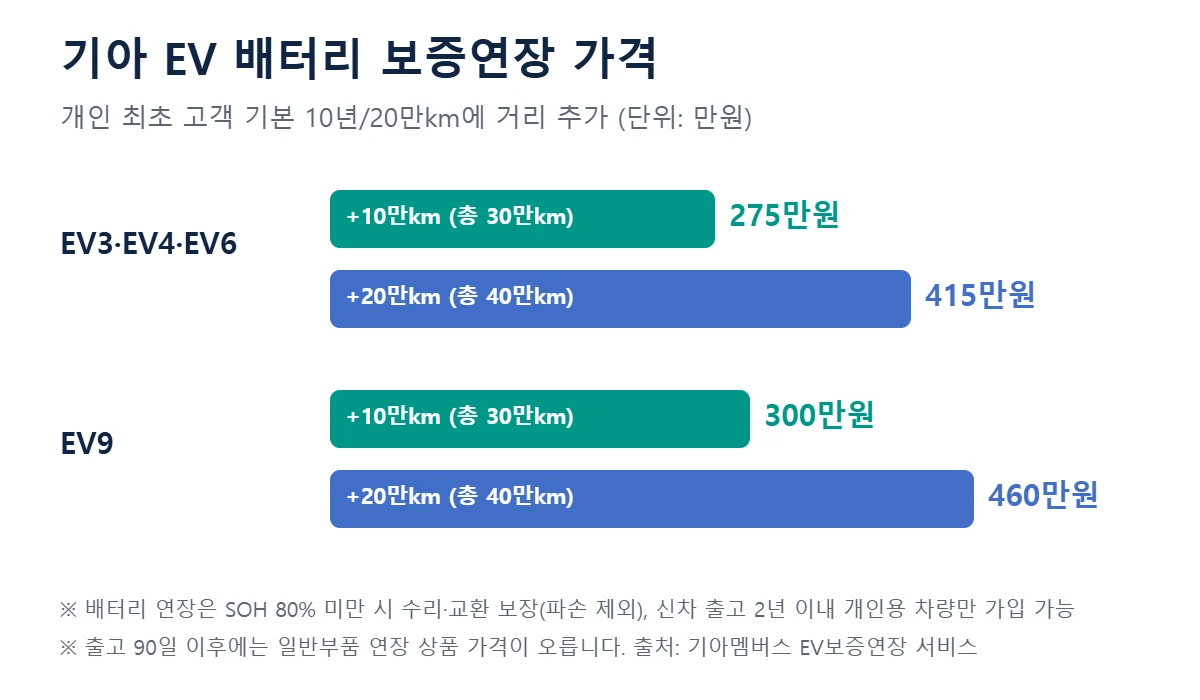 기아 EV 배터리 보증연장 가격 275만원 415만원 EV9 300만원 460만원