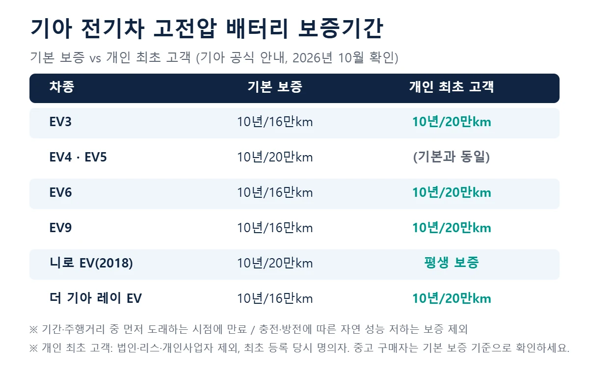 기아 전기차 배터리 보증기간 EV3 EV6 EV9 개인 최초 고객 10년 20만km