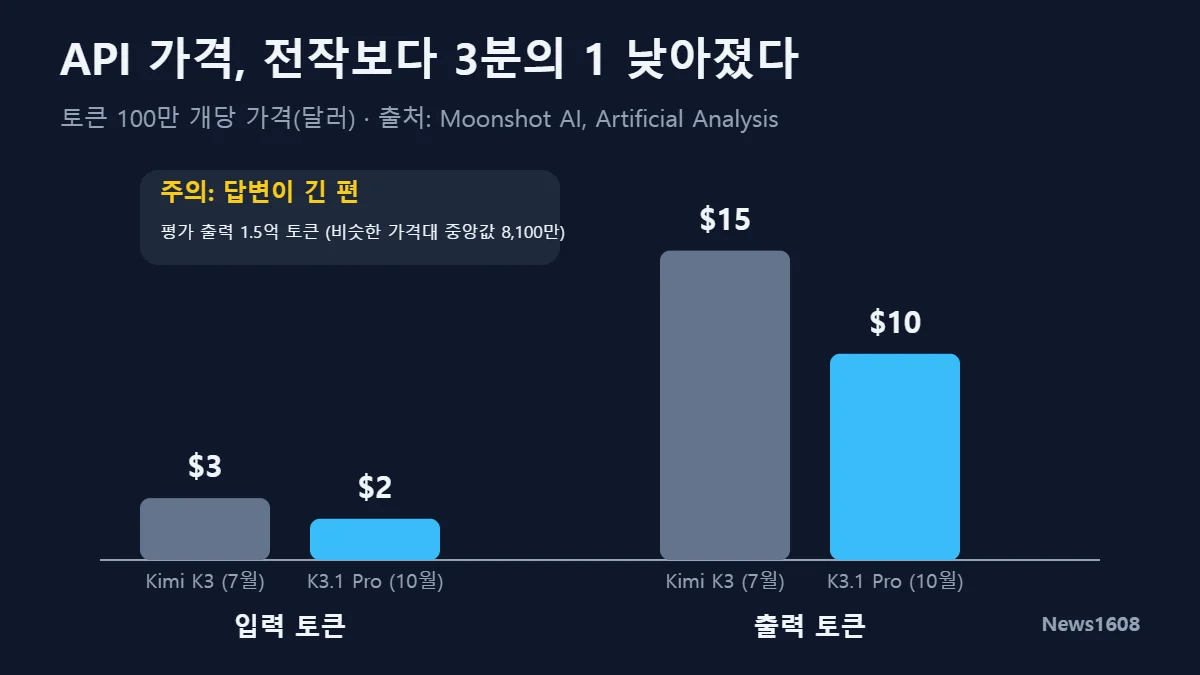 Kimi K3 대비 K3.1 Pro API 토큰 가격 인하 비교 그래프