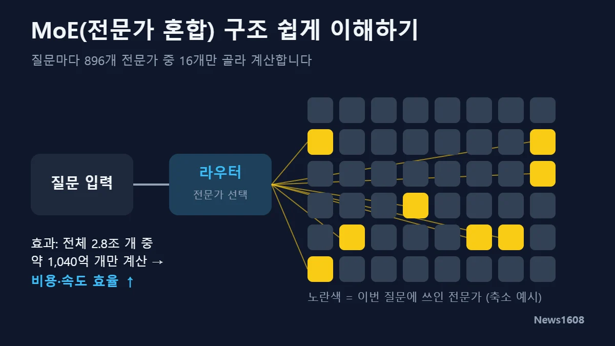 Kimi K3.1 Pro MoE 전문가 혼합 구조 라우터 원리 그림
