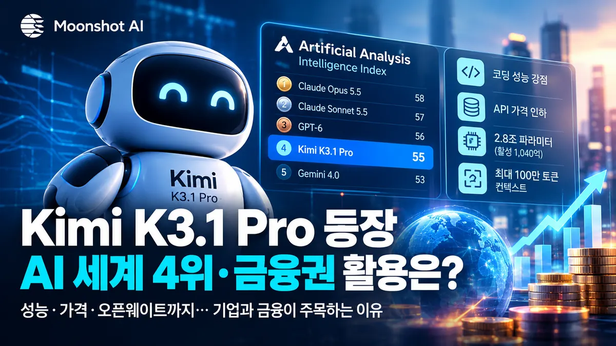 Kimi K3.1 Pro 스펙 파라미터 2.8조 활성 1040억 100만 토큰 AI 성능지수 4위
