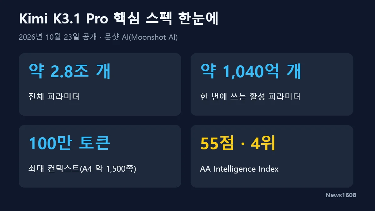 Kimi K3.1 Pro 스펙 파라미터 2.8조 활성 1040억 100만 토큰 AI 성능지수 4위