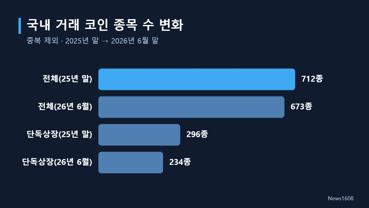 국내 가상자산 종목 수 단독상장 변화