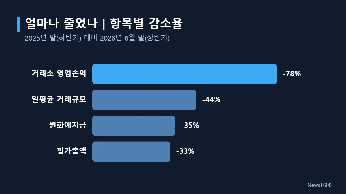 국내 코인 시장 항목별 감소율