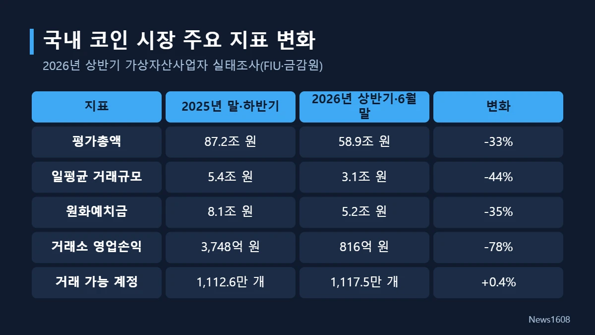 국내 코인 시장 2026년 상반기 주요 지표