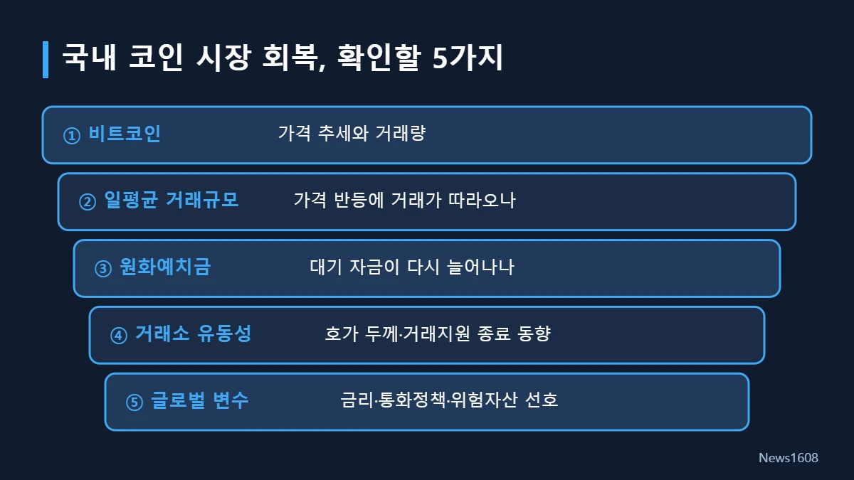 국내 코인 시장 회복 확인할 5가지 지표