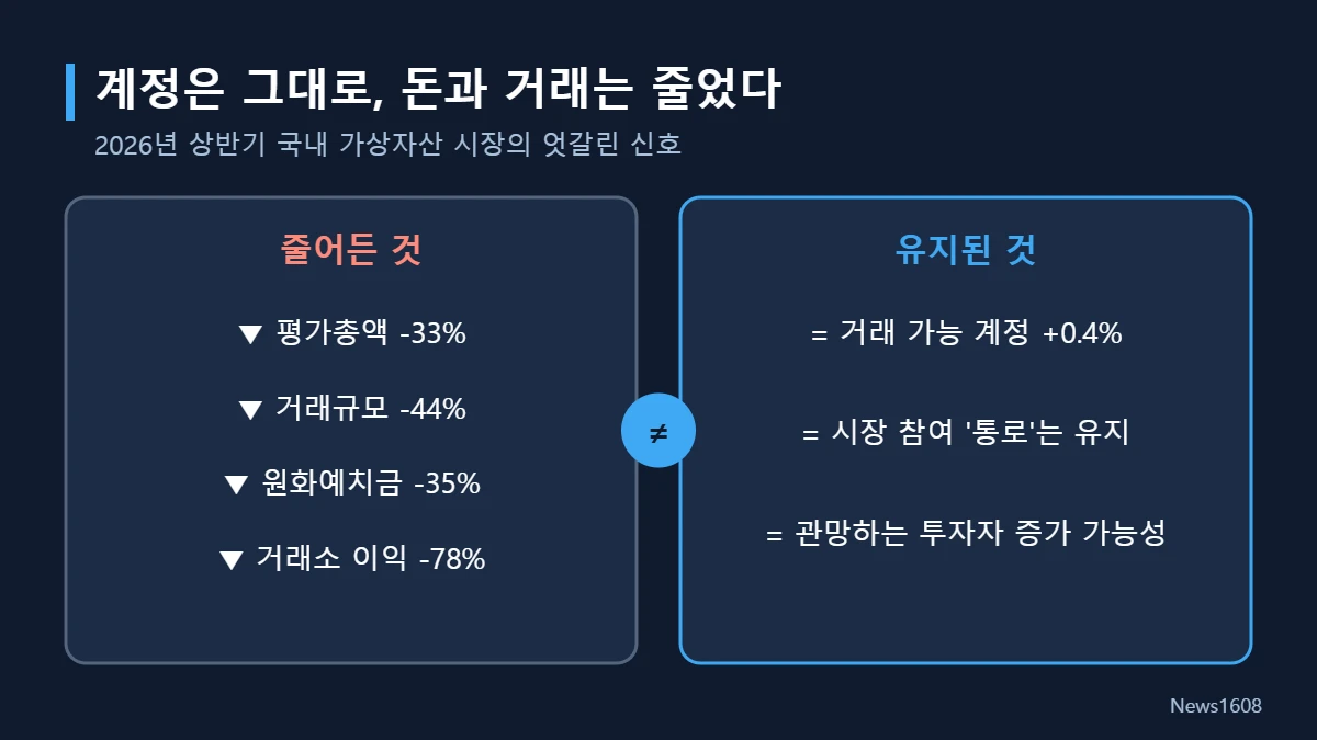 국내 코인 시장 이용자 계정과 거래 감소 비교