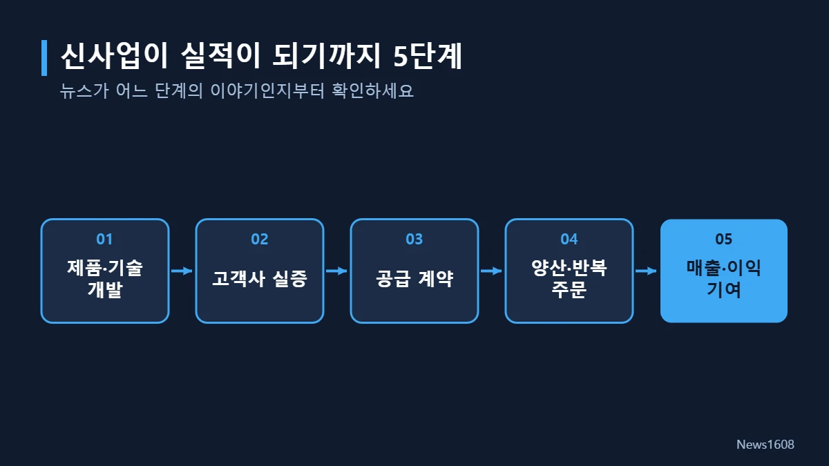 액체냉각 신사업 상용화 5단계