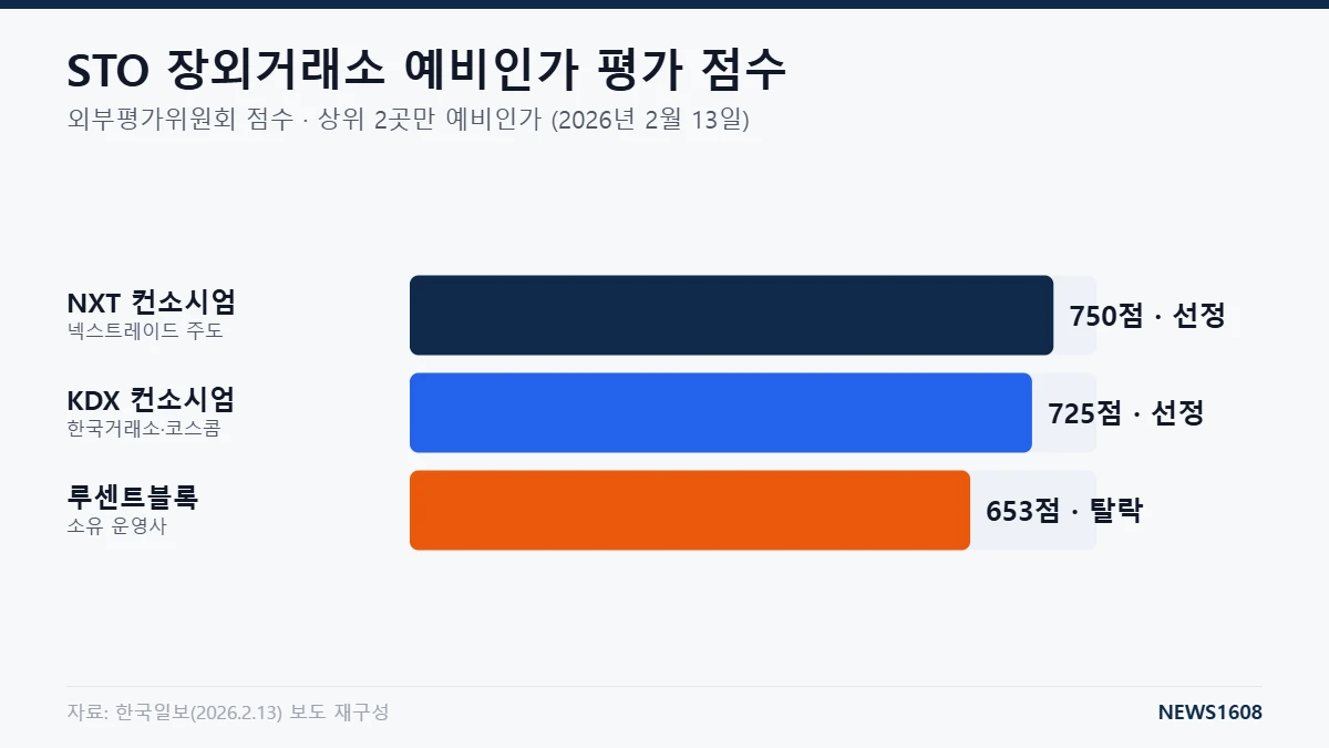 루센트블록 STO 장외거래소 예비인가 평가 점수 NXT 750점 KDX 725점 루센트블록 653점