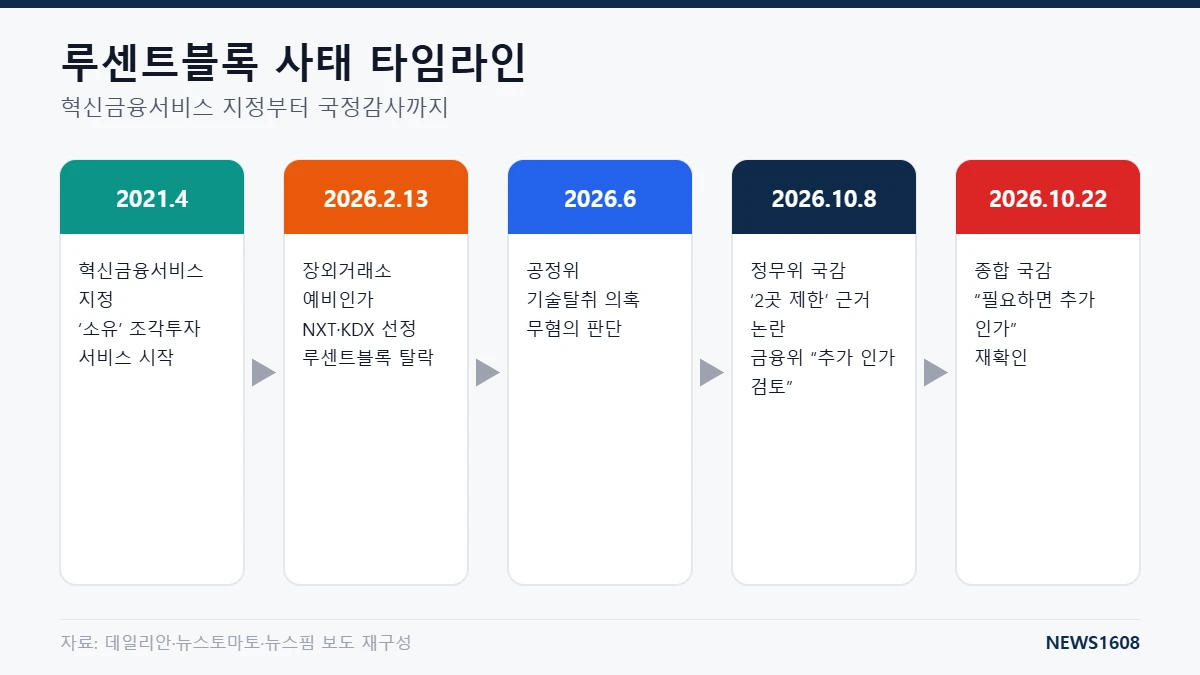 루센트블록 사태 타임라인 2021 혁신금융 지정 2026 예비인가 탈락 공정위 무혐의 국정감사 추가 인가