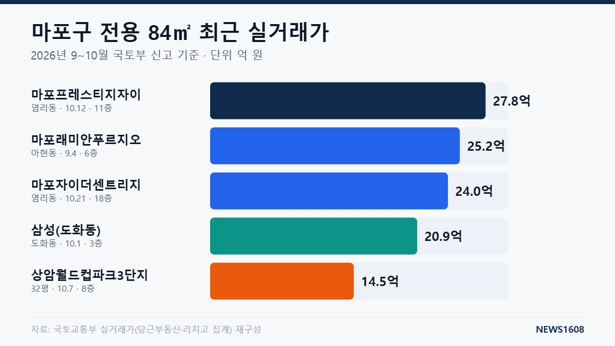 마포구 아파트 시세 84㎡ 실거래가 마포프레스티지자이 마포래미안푸르지오 마포자이더센트리지 상암