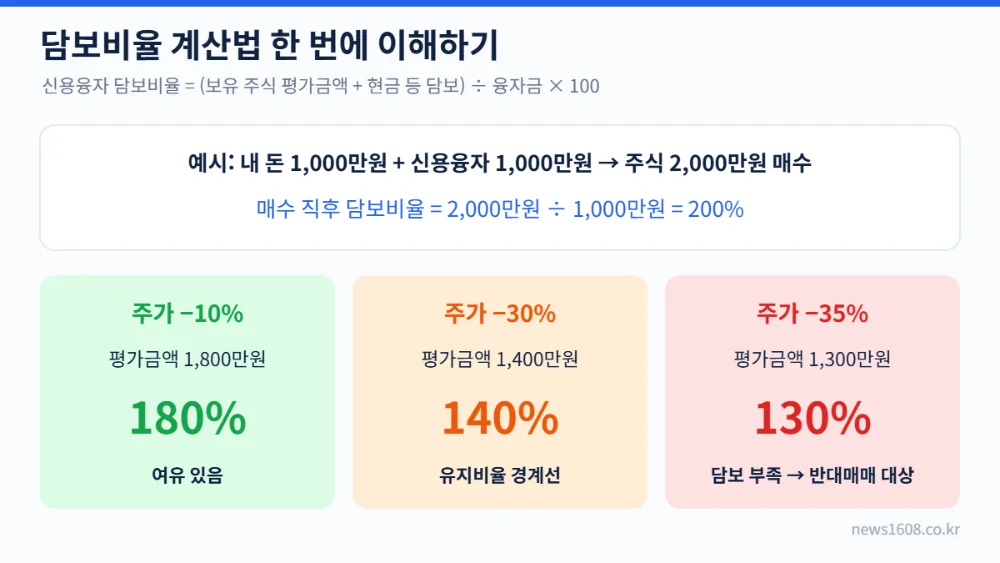 반대매매 기준 신용융자 담보비율 계산법 예시 200% 180% 140% 130%