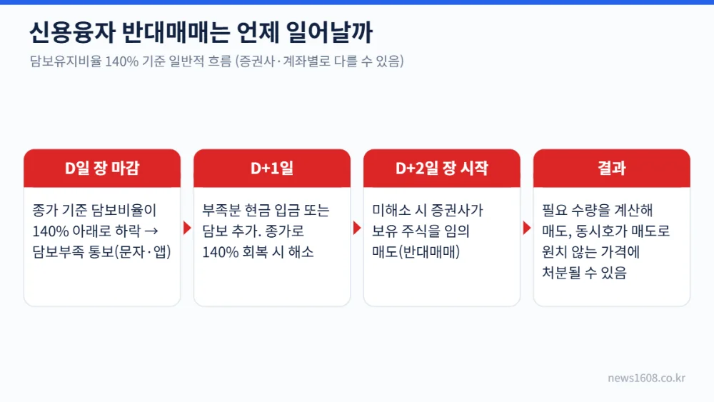 신용융자 반대매매 시점 D일 담보부족 D+1 추가 담보 D+2 장 시작 반대매매 흐름