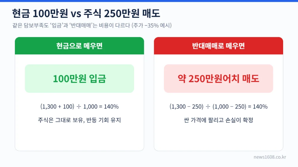 반대매매 현금 입금 100만원 vs 주식 250만원 매도 비교 담보비율 140% 회복