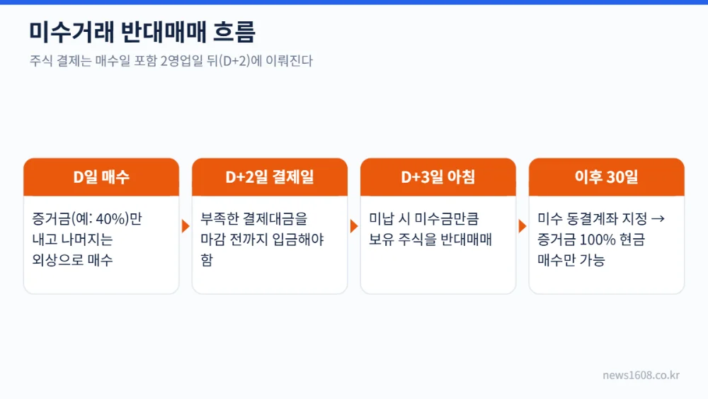 미수거래 반대매매 흐름 D일 매수 D+2 결제일 D+3 반대매매 미수 동결계좌 30일