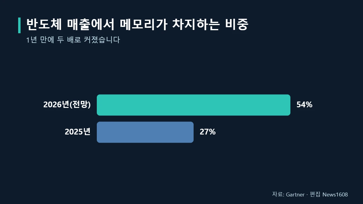 반도체 매출 중 메모리 비중 2025년 27% 2026년 54%