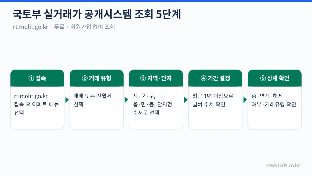 국토부 실거래가 공개시스템 아파트 실거래가 조회 5단계