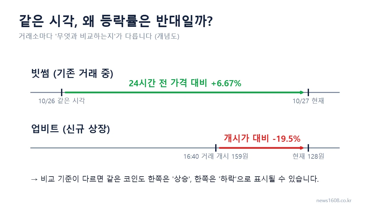 닐리온 코인 전망 - 업비트와 빗썸 등락률 비교 기준 차이 개념도
