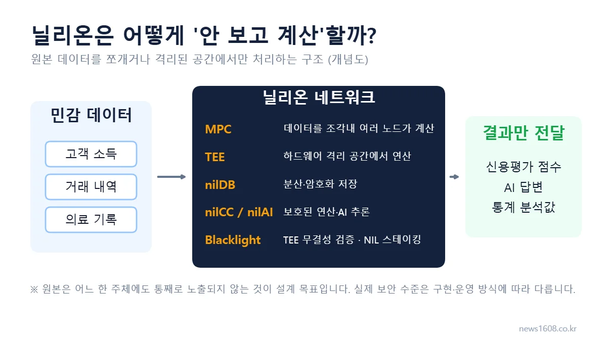 닐리온 코인 전망 - 프라이버시 컴퓨팅 작동 구조 개념도